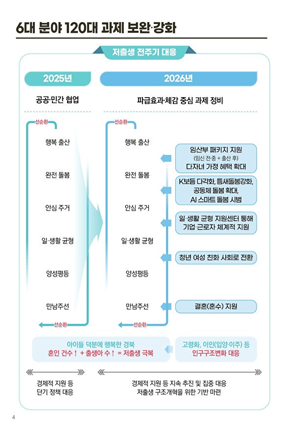 경북도 ‘저출생과 전쟁’ 진도율 77.3%…3979억 투입, 성과는 이제부터