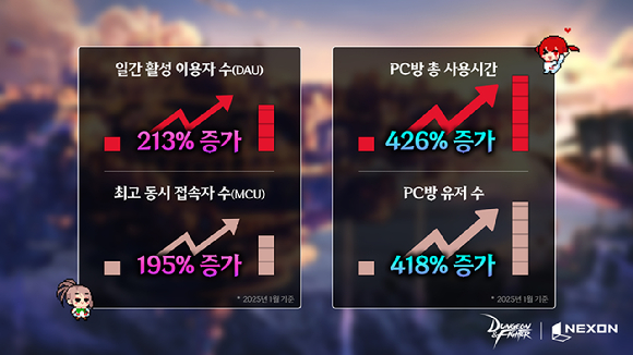 넥슨이 20주년을 맞이한 '던전앤파이터' IP의 확장을 준비하고 있다. [사진=넥슨]