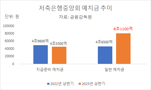 2022~2023년 저축은행중앙회 예치금 추이. [그래프=아이뉴스24]