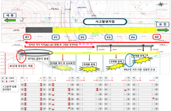 지난 2월 25일 경기도 안성시 서운면 산평리 소재 서울세종고속도로 천안~안성구간 9공구 천용천교 건설 현장에서 교량 연결작업 중 교각에 올려놓았던 상판이 무너지는 사고가 발생했다. [사진=연합뉴스]