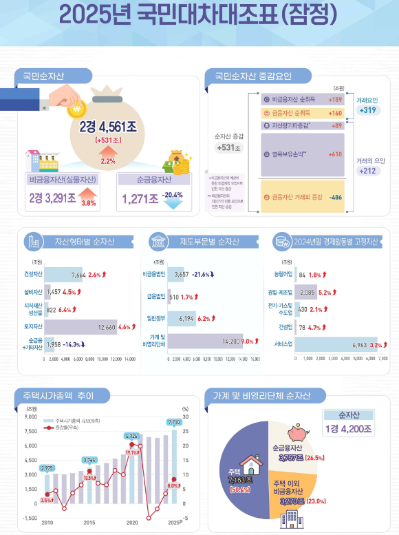[국가데이터처 및 한국은행]