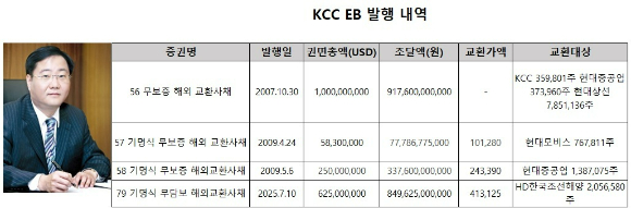 KCC가 2009년 이후 16년 만에 교환사채를 발행한다. 2000년 취득한 이후 지속적으로 EB 대상으로 선택했던 HD한국조선해양 주식이 발행 대상이다.