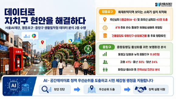 영등포구&middot;중랑구 대상 생활밀착형 데이터 분석 요약. [사진=서울AI재단]