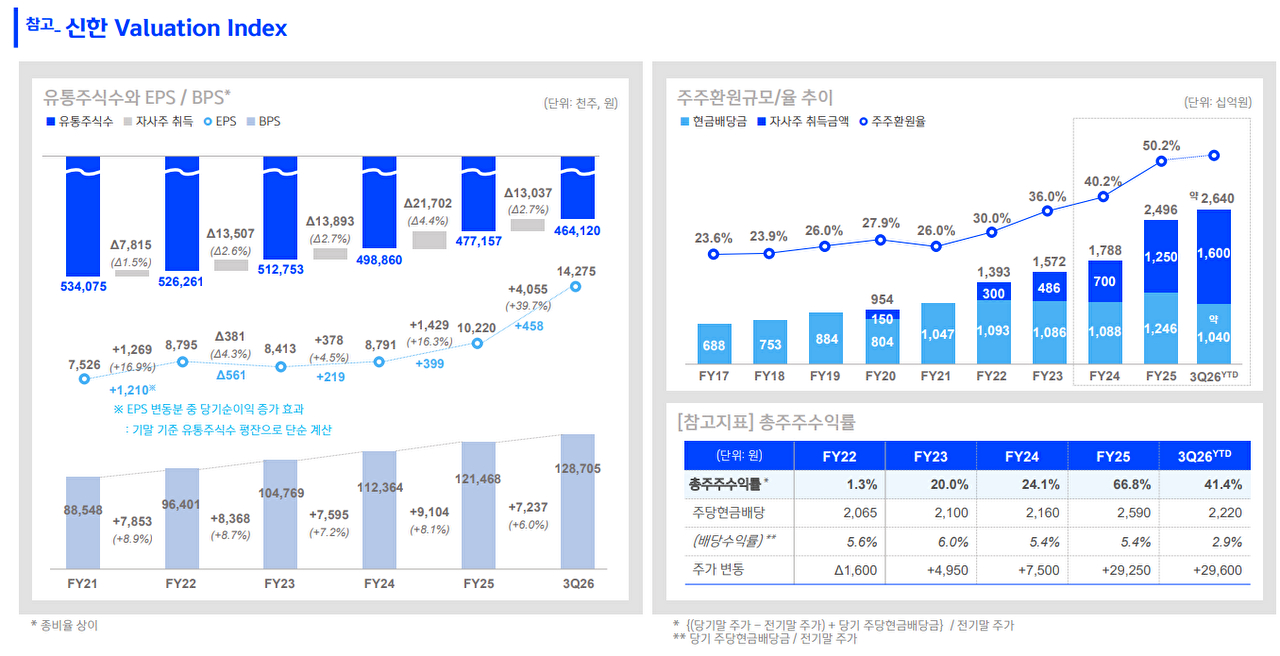 신한금융그룹 3분기 경영실적 [신한금융그룹]