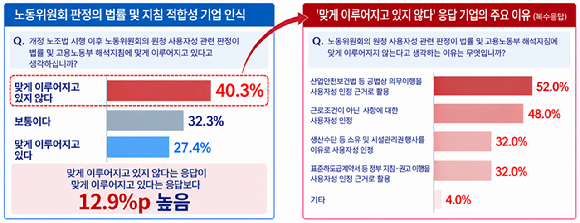 노동위원회 원청 사용자성 판정의 법률 및 고용노동부 지침 적합성에 대한 기업 인식 [사진=한국경영자총협회]