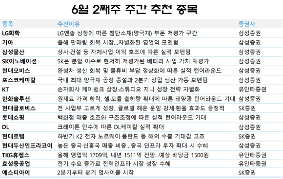 6월 둘째주 주간 추천 종목. [사진=각 사]