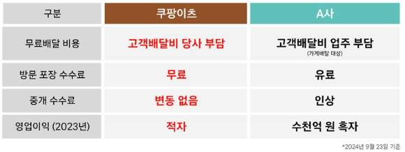 쿠팡이츠가 공개한 A사와의 수수료 비교 자료. [사진=쿠팡이츠]