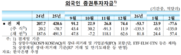 외국인 증권투자자금 유출입 추이 [사진=한국은행]