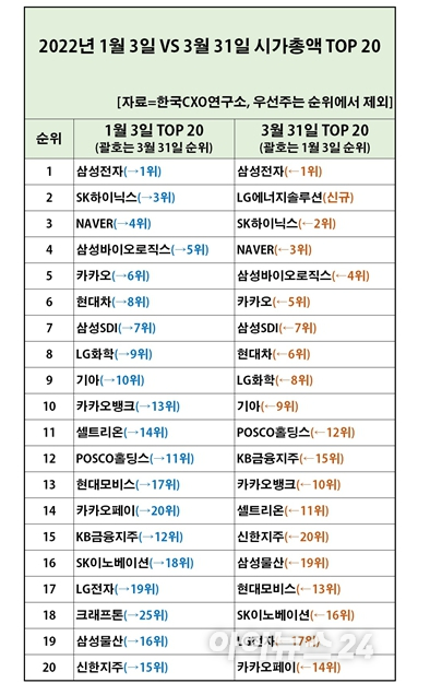 1분기 시총 변화 [사진=한국CXO연구소 ]