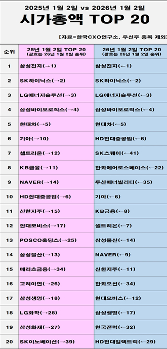 기업분석전문 한국CXO연구소는 '2025년 1월 초 대비 2026년 1월 초 국내 주식시장 시가총액 변동 현황 분석'보고서를 발표했다. [사진=한구CXO연구소]