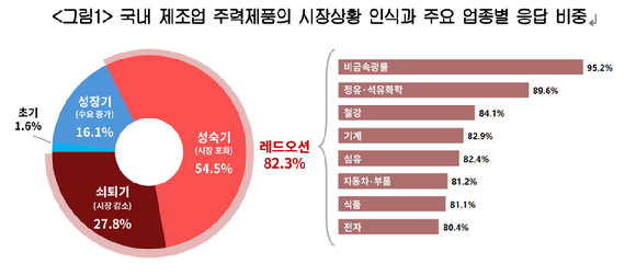 국내 제조업 주력제품의 시장상황 인식과 주요 업종별 응답 비중. [사진=대한상의]
