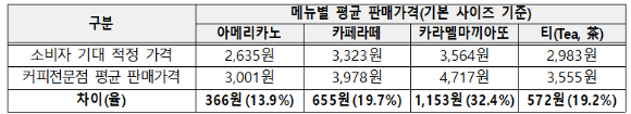 커피전문점 메뉴별 평균 판매가격과 소비자 기대 적정 가격 차이(율). [사진=한국소비자원 제공]