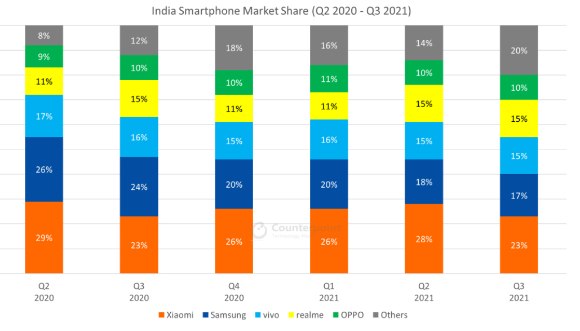 2020년 2분기부터 2021년 3분기까지 인도 스마트폰 시장 점유율 추이 [사진=카운터포인트리서치]