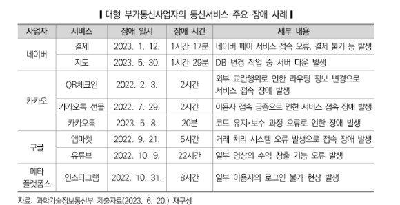 대형 부가통신사업자 통신서비스 주요 장애 사례표. [사진=국회 입법조사처]