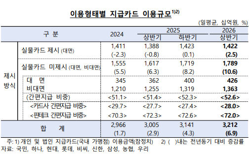 카드결제[사진=정소희 기자]