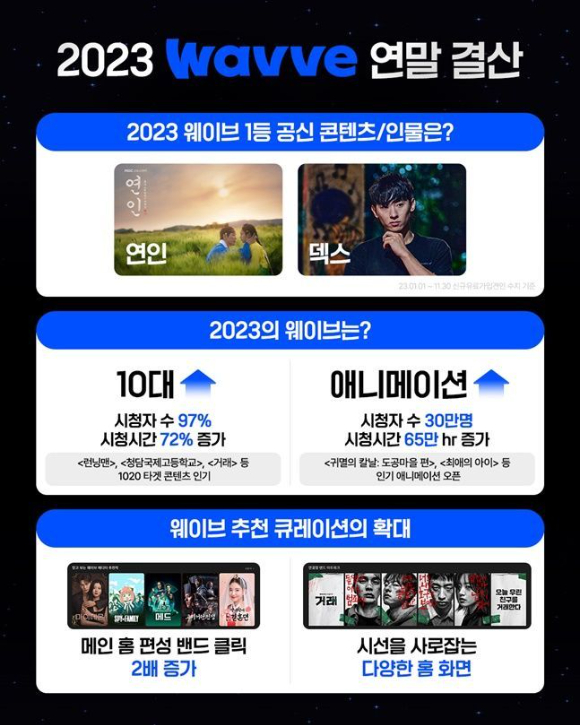 웨이브는 2023년 누적 시청 데이터를 바탕으로 연말 결산 리포트를 20일 발표했다. [사진=웨이브]