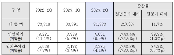 현대제철 2023년 2분기 경영실적 (연결기준, 단위 : 억원) [사진=현대제철]