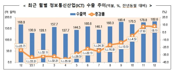 최근 월별 ICT 수출 추이. [사진=과기정통부 ]