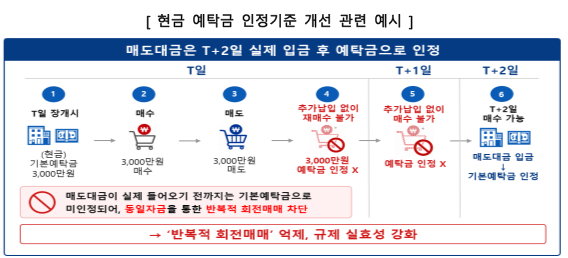 현금 예탁금 인정 기준 개선 예시 [사진=금융위원회]