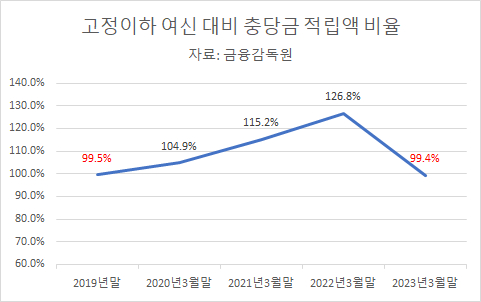 2019~2023년 저축은행 고정이하 여신 대비 충당금 적립액 비율 [사진=아이뉴스24]