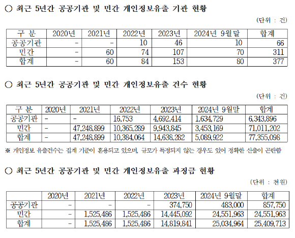 개인정보유출 기관 및 유출 규모 현황 [사진=강민국 국민의힘 의원실]