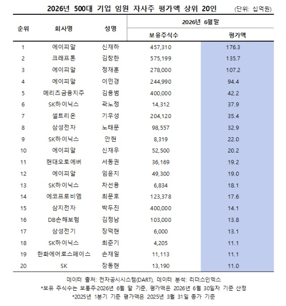 2026년 500대 기업 임원 자사주 평가액 상위 20인 [사진=리더스인덱스]