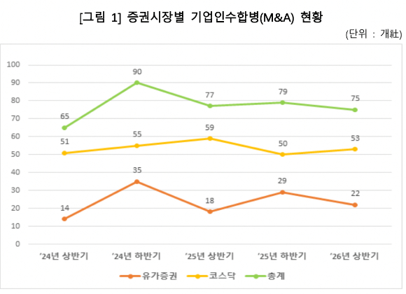 증권시장별 기업인수합병(M&A) 현황 [사진=한국예탁결제원]