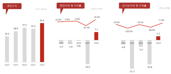 컴투스홀딩스 1분기 실적 요약 [사진=컴투스홀딩스 1분기 실적보고서]