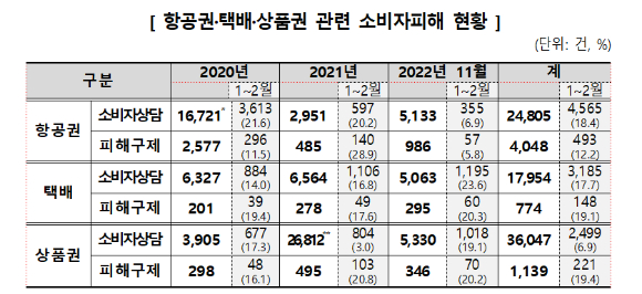 항공권&middot;택배&middot;상품권 관련 소비자피해 현황. [사진=공정거래위원회]