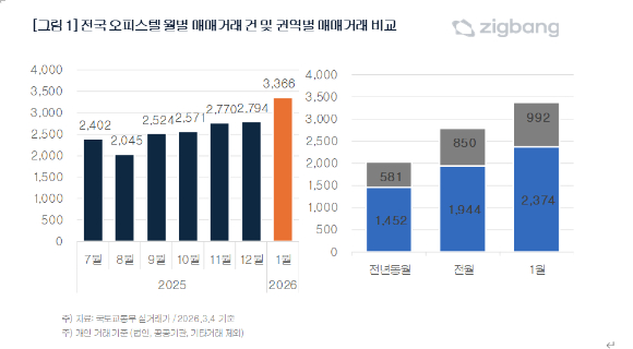 전국 오피스텔 월별 매매거래 건과 권역별 매매거래 비교 표. [사진=직방]