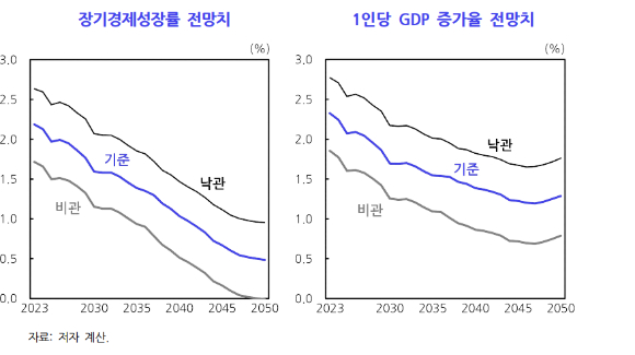 KDI는 지난 8일 앞으로 5년동안 한국 장기경제성장률이 평균 2%일 것이라고 진단했다. [사진=KDI]