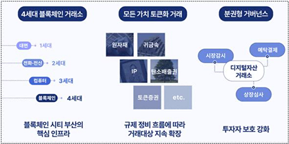 부산 디지털자산거래소 개념도. [사진=부산광역시]