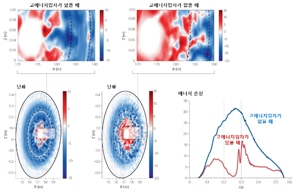 고에너지 입자가 존재할 경우 파란색 영역이 넓어지면서 난류가 눈에 띄게 감소했다. 에너지 손실 측면에서도 고에너지 입자가 있을 때 손실량이 크게 줄어드는 것으로 나타났다. [사진=서울대]