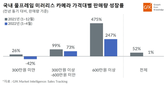 국내 풀프레임 미러리스 카메라 가격대별 판매량 성장률 [사진=GfK]