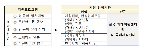전세사기 피해자 지원 프로그램 및 지원 신청기관. [사진=국토교통부]
