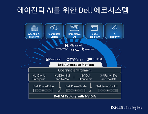 에이전틱AI를 위한 Dell AI 에코시스템. [사진=Dell]