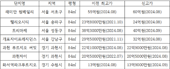 ◆수도권 전용면적 84㎡ 기준 신고가 경신 단지 [사진=이수현 기자]