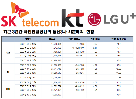 국민연금의 통신 3사 지분 변동 현황 [사진=이영웅 기자]