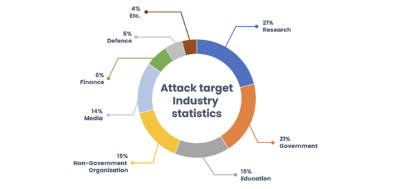 '섹터A'의 피싱 공격 대상이 된 국내 산업군 통계. [사진=NSHC]