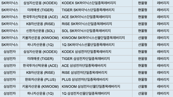 단일종목 레버리지 ETF 14종 [사진=윤희성 기자]