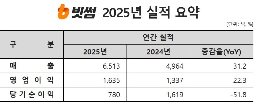 빗썸 2025년 실적 요약 [사진=빗썸]