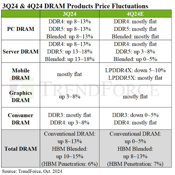 트렌드포스는 11일 올해 4분기 D램 가격은 0~5% 상승에 그치지만, 고대역폭 메모리(HBM) 가격은 두 자릿수 이상 오를 수 있다고 전망했다. [사진=트렌드포스]