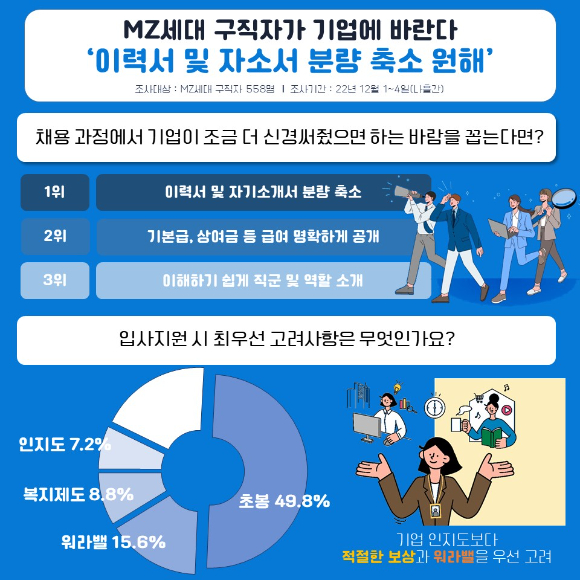 MZ세대 구직자들은 기업 인지도보다는 워라밸과 보상을 더 중요하게 여기는 것으로 드러났다. [사진=인크루트]