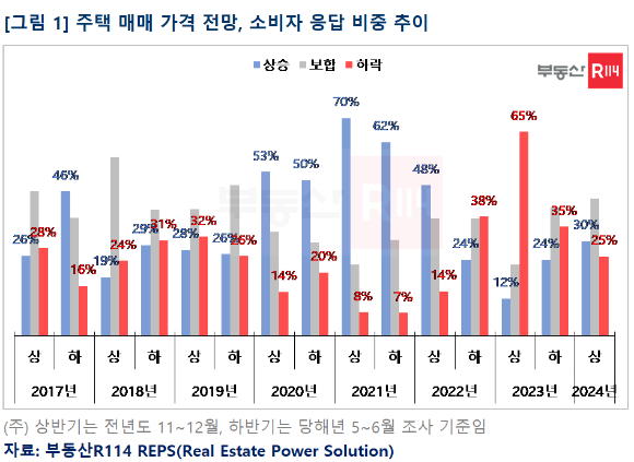 주택 매매 가격 전망, 소비자 응답 비중 추이 [사진=부동산R114]