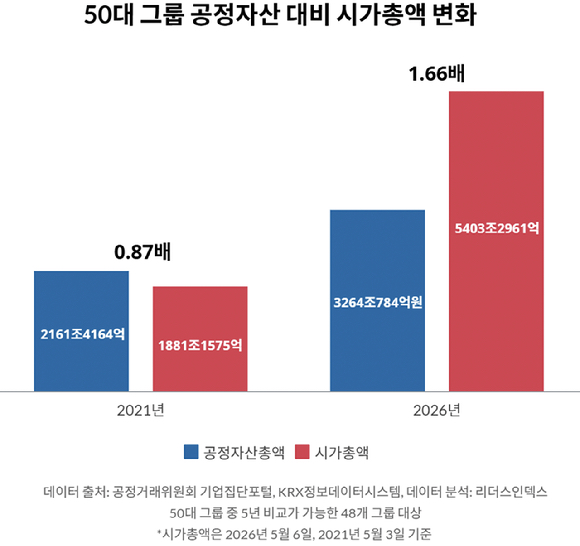 50대 그룹 공정자산 대비 시가총액 변화. [자료=리더스인덱스]