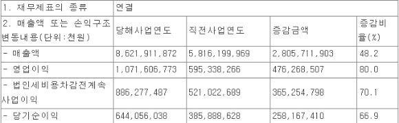 두산밥캣은 주요 시장의 견조한 수요가 지속되고 두산산업차량 실적 온기 반영 및 GME 매출이 성장했다고 밝혔다. [사진=금융감독원]