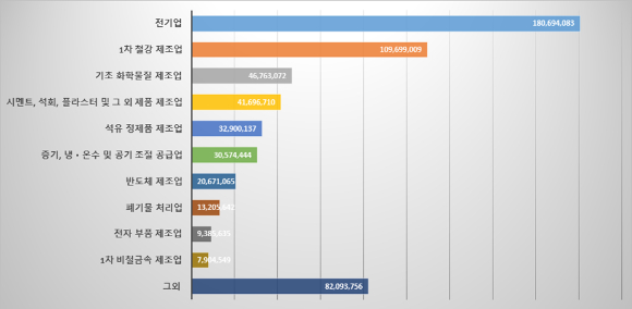 2023년 업종별 온실가스 배출량 순위. [사진=환경부]