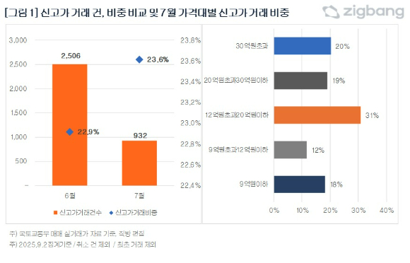 [표=직방 ]