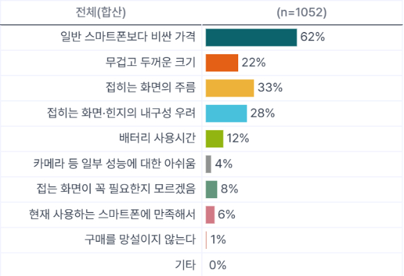 폴더블 스마트폰 구매시 최대 지불 의향에 대한 조사 결과. [사진=아젠다북]