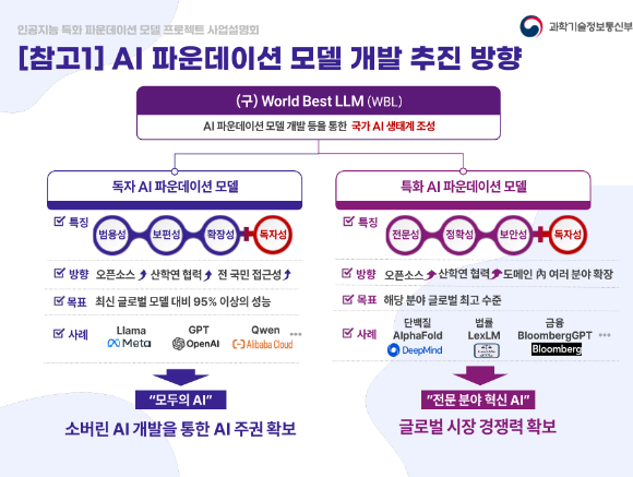 장기철 과학기술정보통신부 인터넷진흥과장이 15일 오후 서울 양재엘타워에서 열린 인공지능 특화 파운데이션 모델 프로젝트 사업 설명회에서 세부 공모 계획을 발표하고 있다. [사진=과학기술정보통신부]